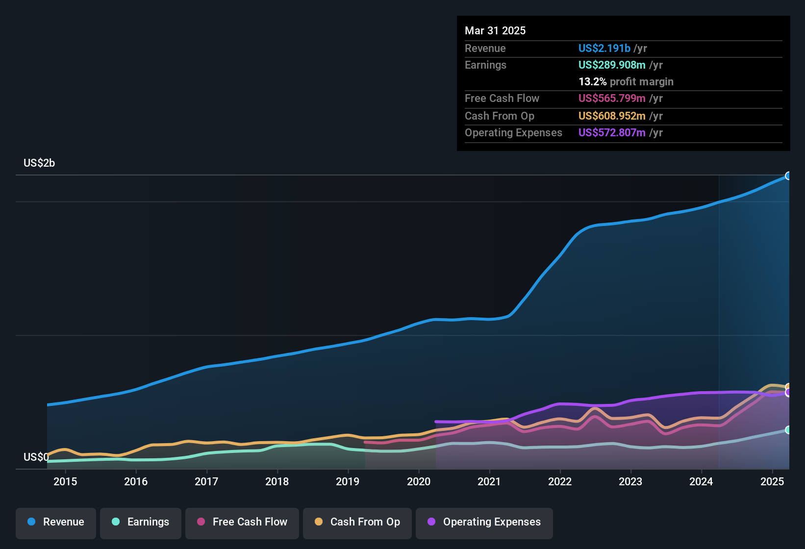 earnings-and-revenue-history