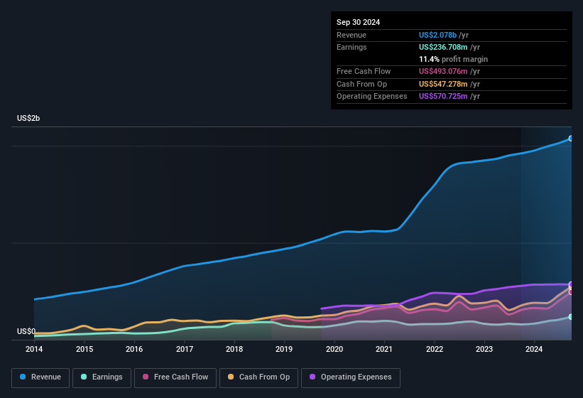 earnings-and-revenue-history