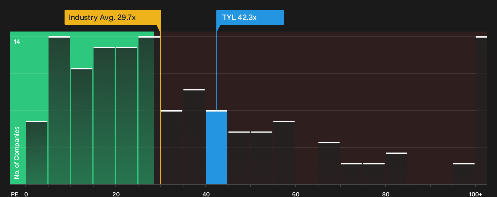 NYSE:TYL P/E Ratio as at Sep 2026
