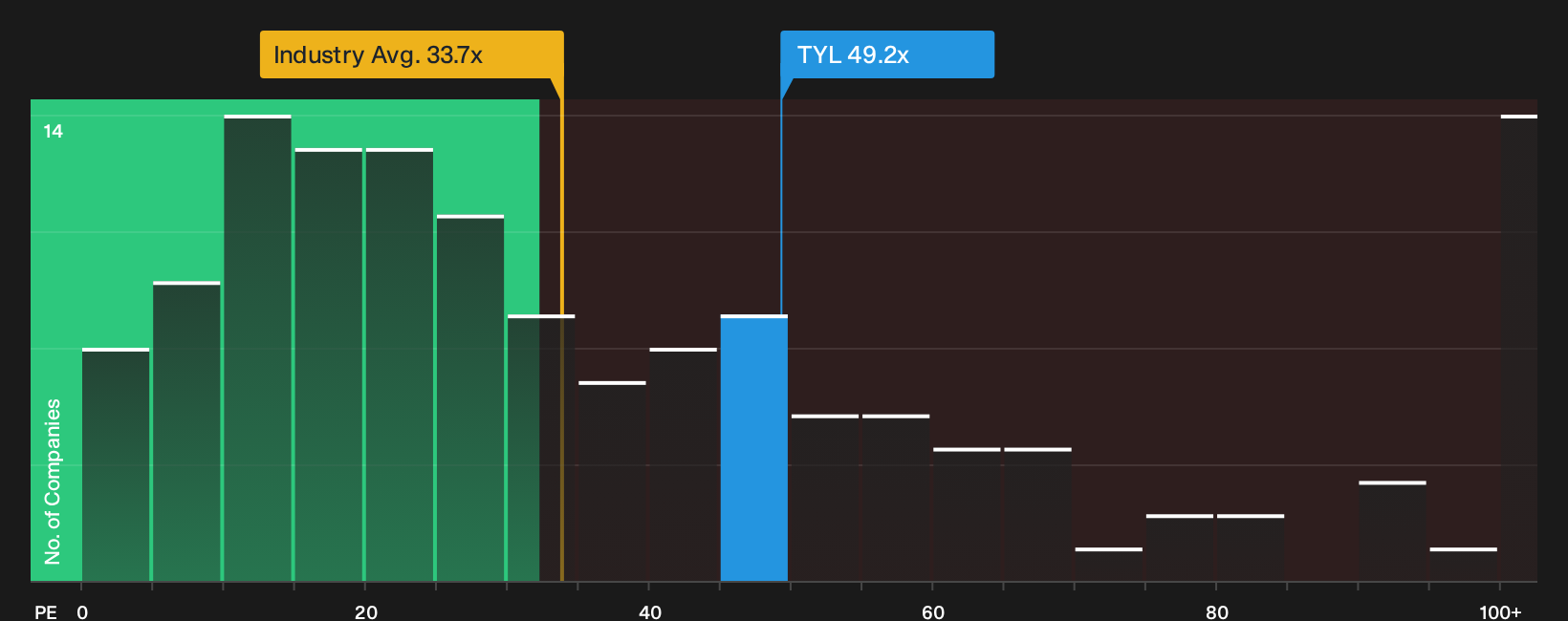 NYSE:TYL P/E Ratio as at Oct 2026