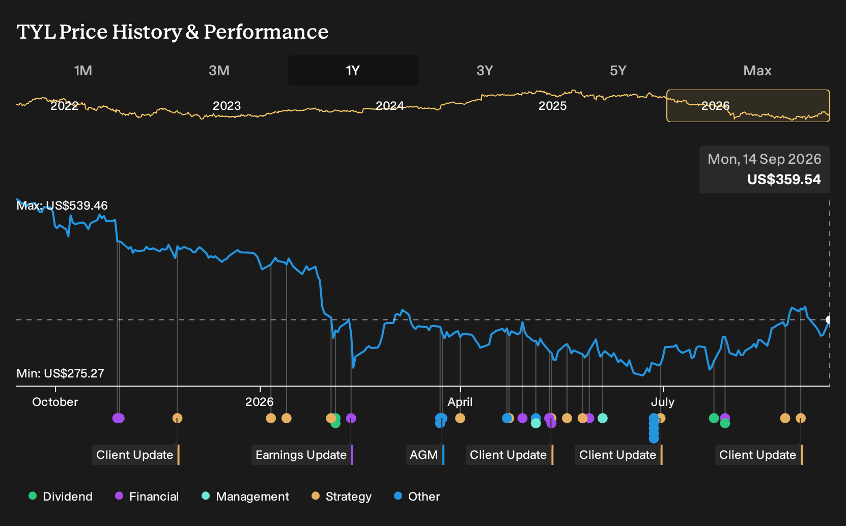 NYSE:TYL 1-Year Stock Price Chart