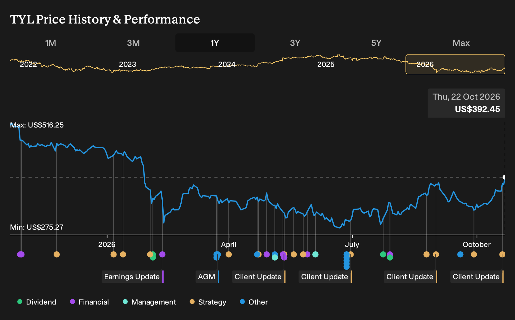 NYSE:TYL 1-Year Stock Price Chart
