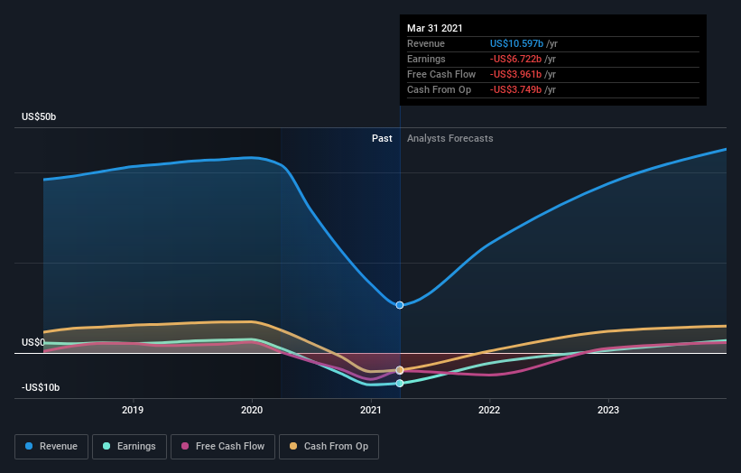 Are Institutions Heavily Invested In United Airlines Holdings, Inc.'s ...