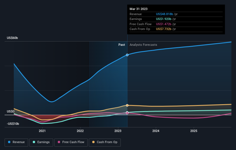 earnings-and-revenue-growth