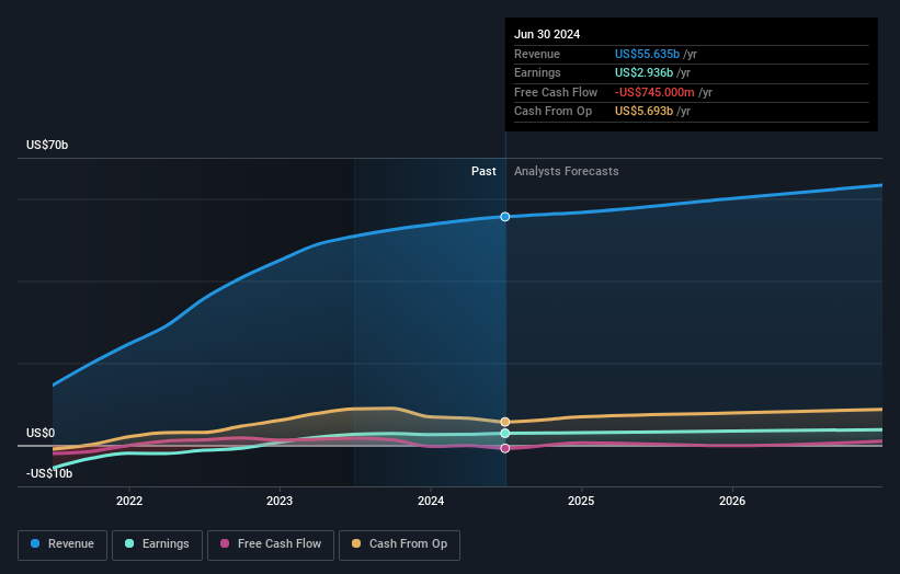 Profit and sales growth