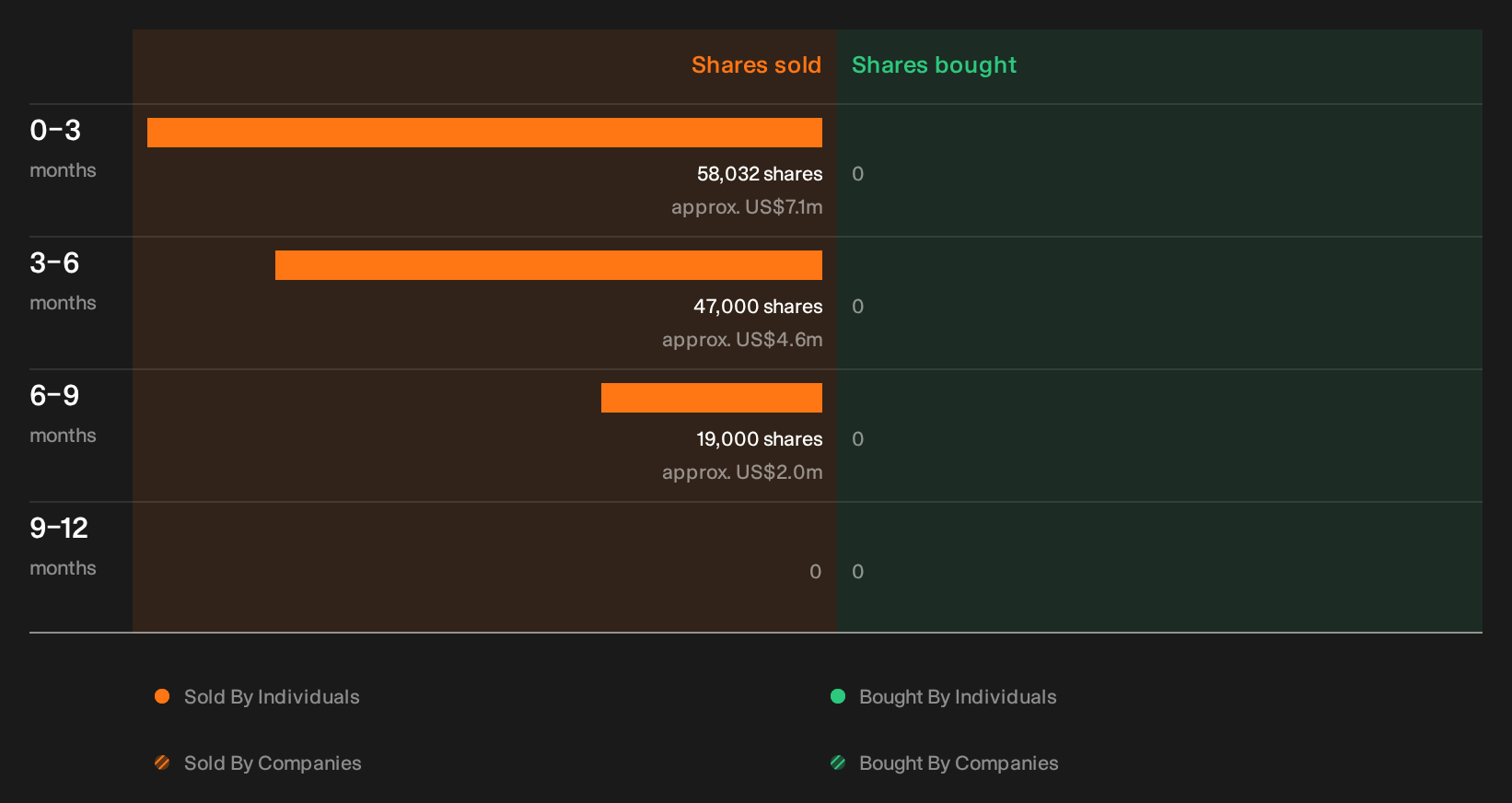 NasdaqGS:UAL Insider Trading Volume as at Sep 2026