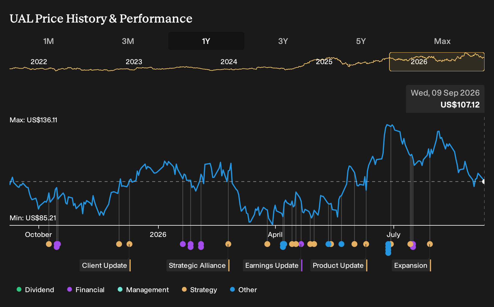 NasdaqGS:UAL 1-Year Stock Price Chart