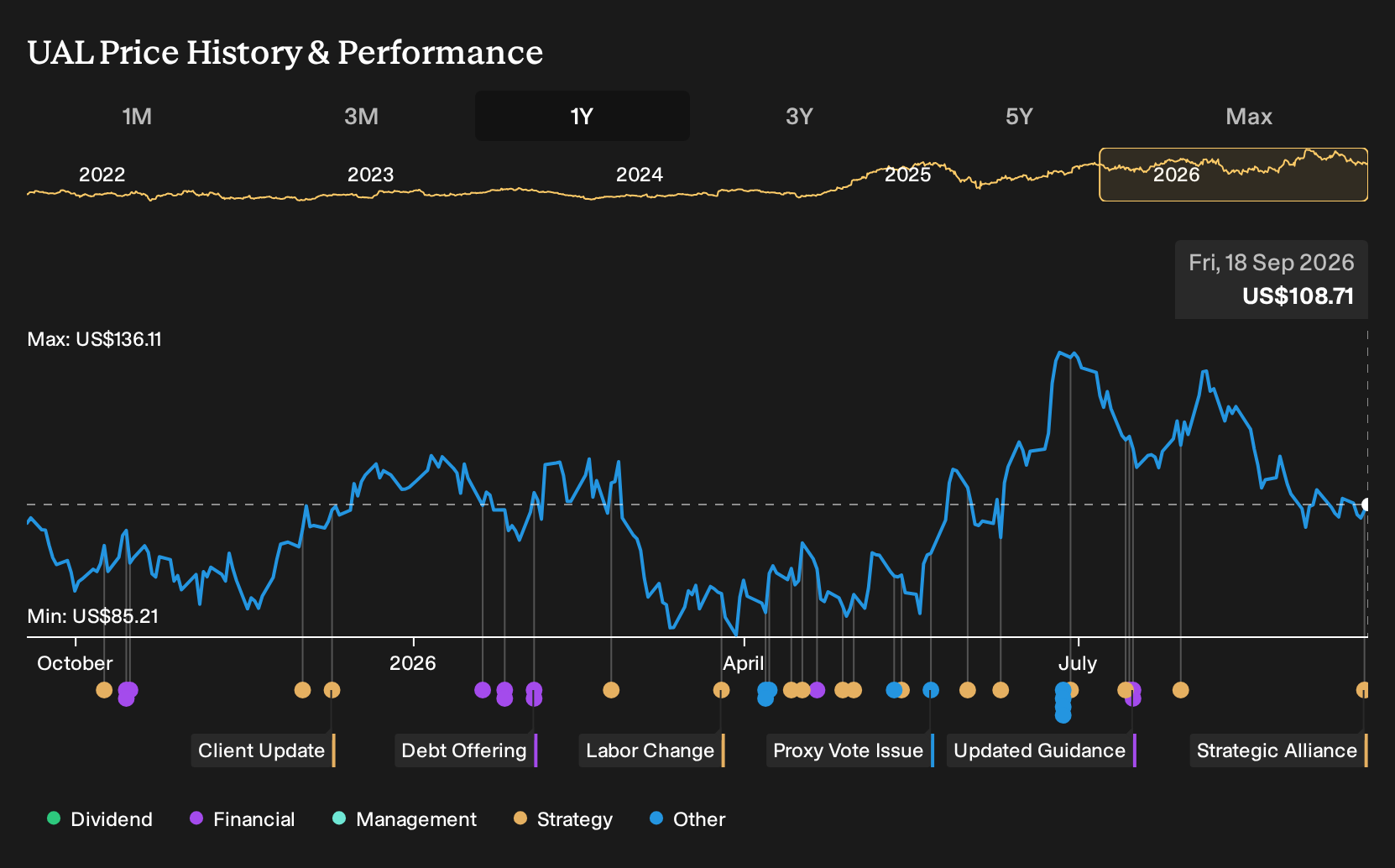 NasdaqGS:UAL 1-Year Stock Price Chart