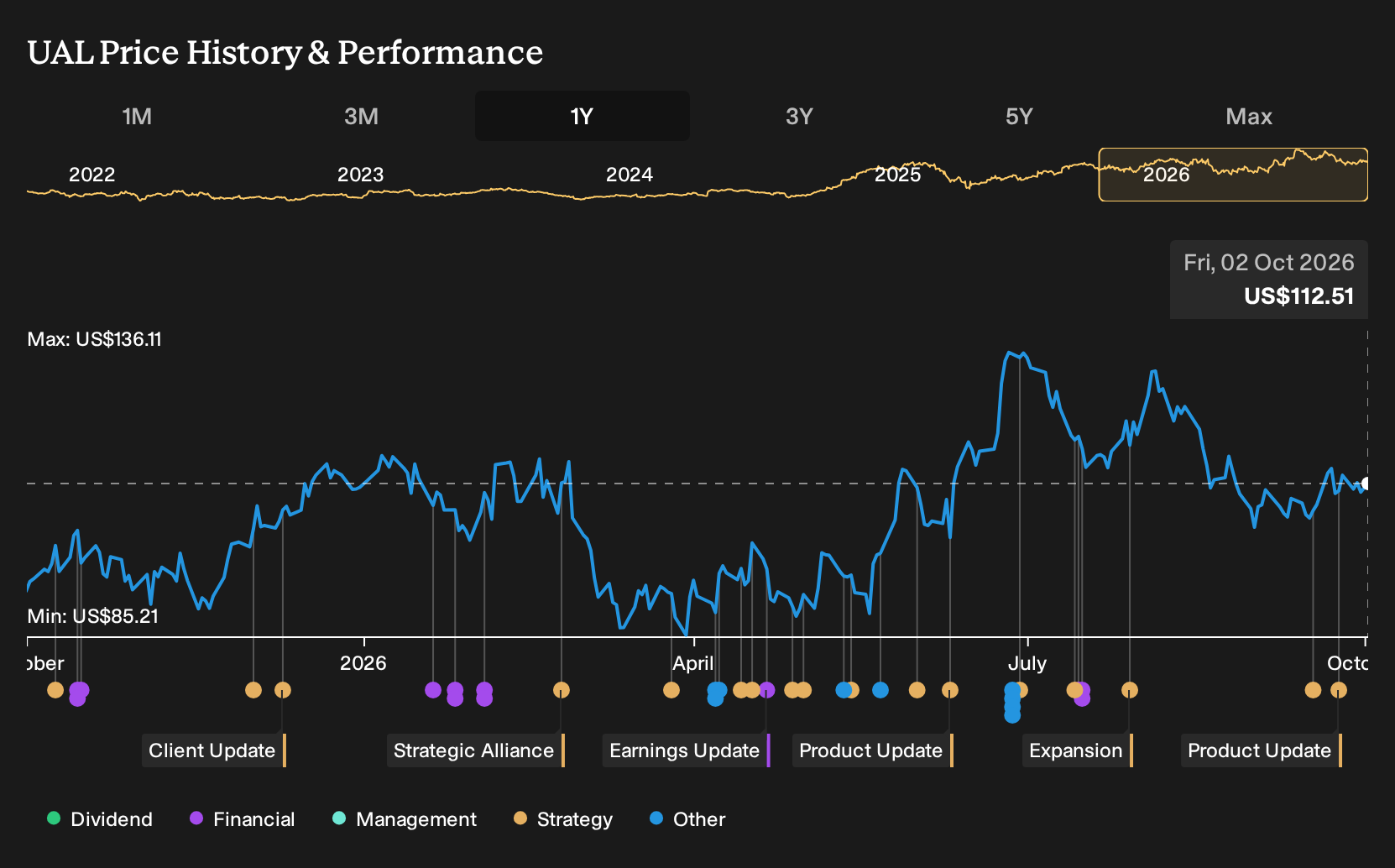 NasdaqGS:UAL 1-Year Stock Price Chart