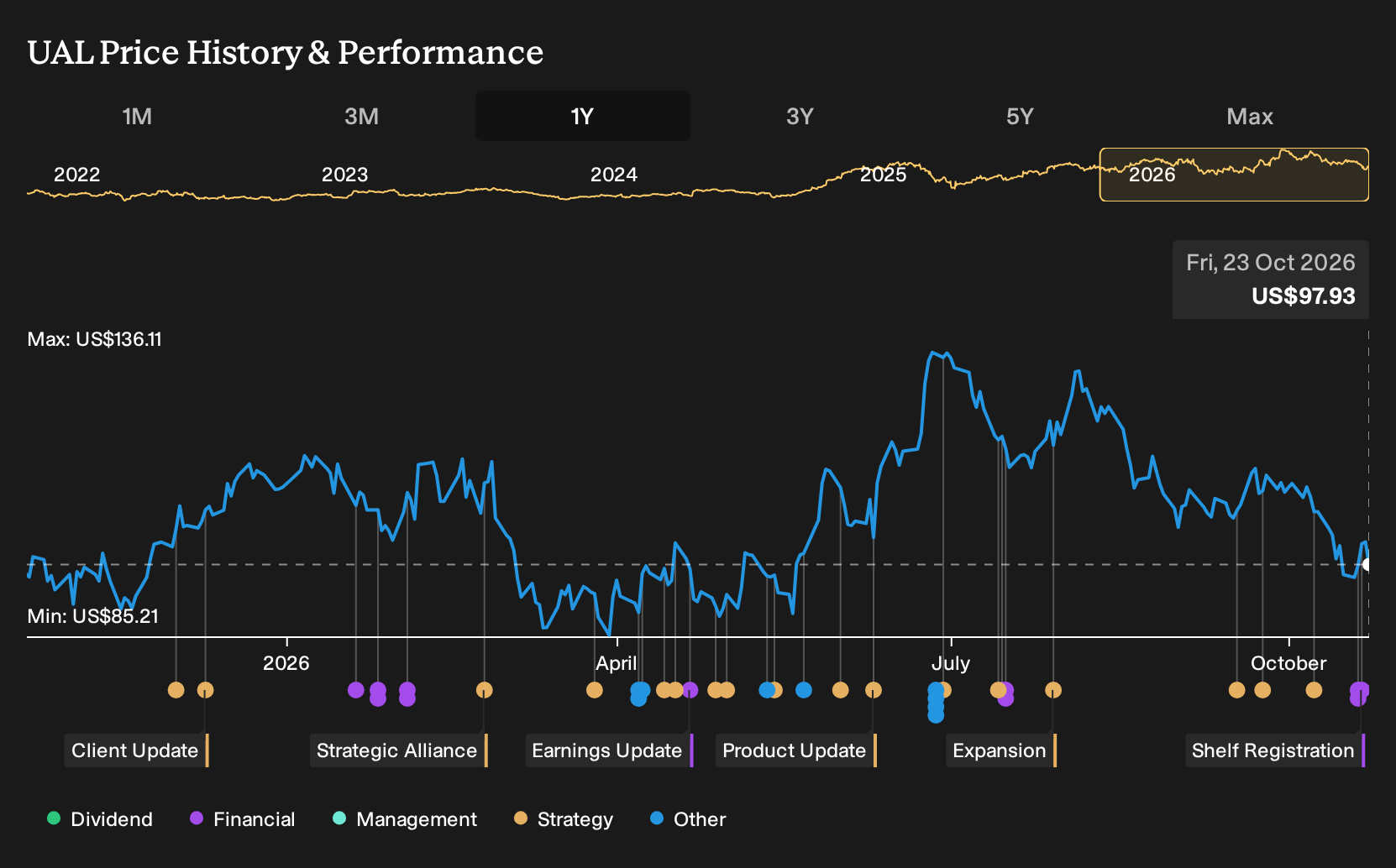 NasdaqGS:UAL 1-Year Stock Price Chart