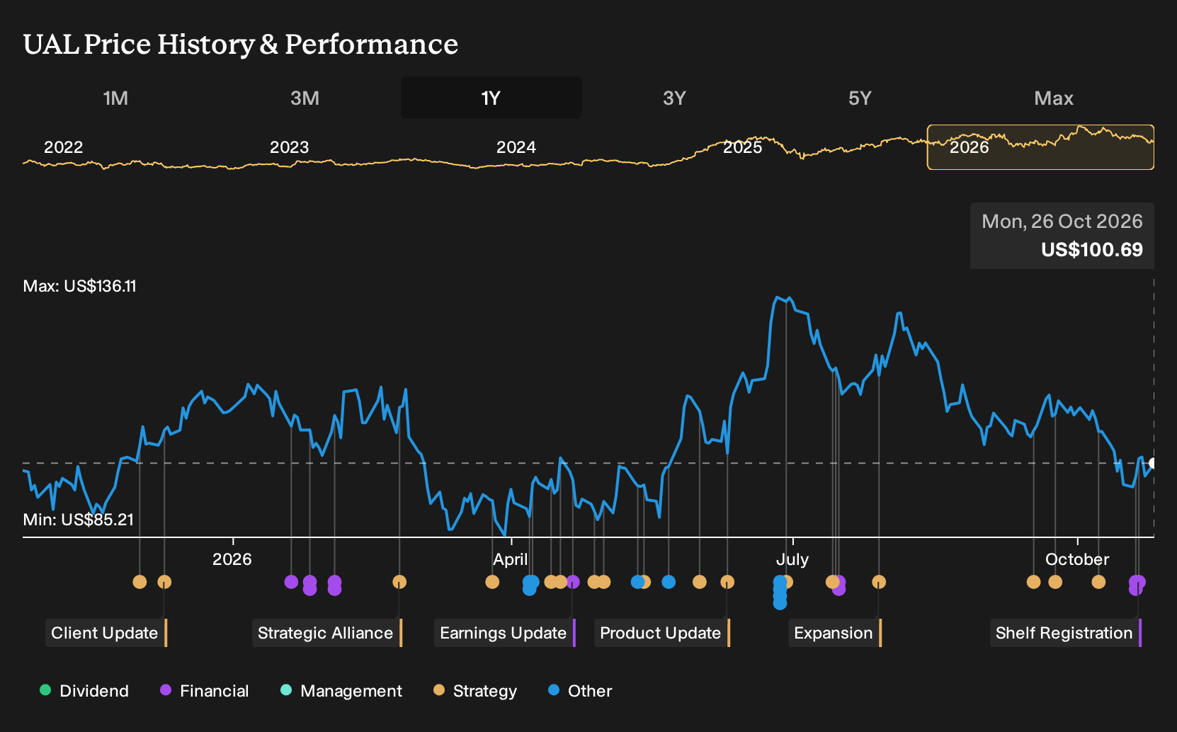 NasdaqGS:UAL 1-Year Stock Price Chart