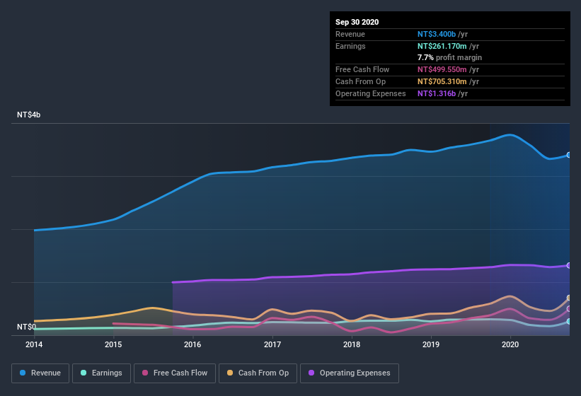 earnings-and-revenue-history