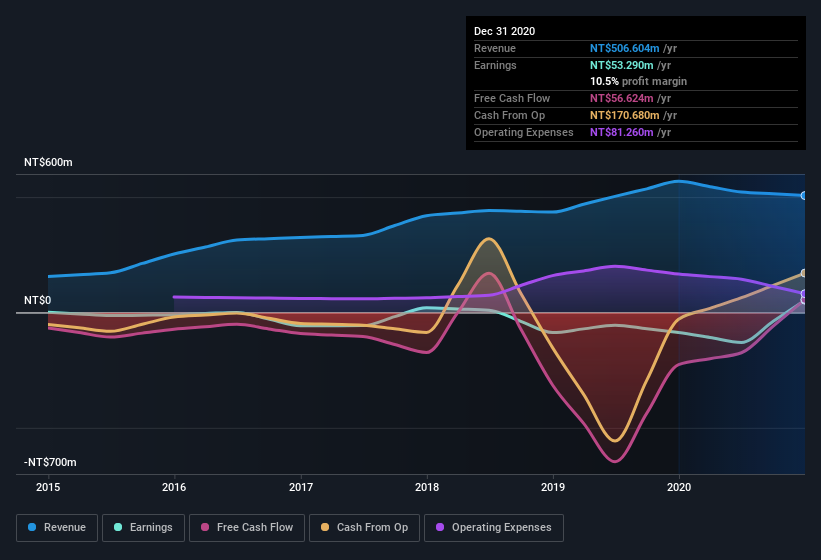 earnings-and-revenue-history