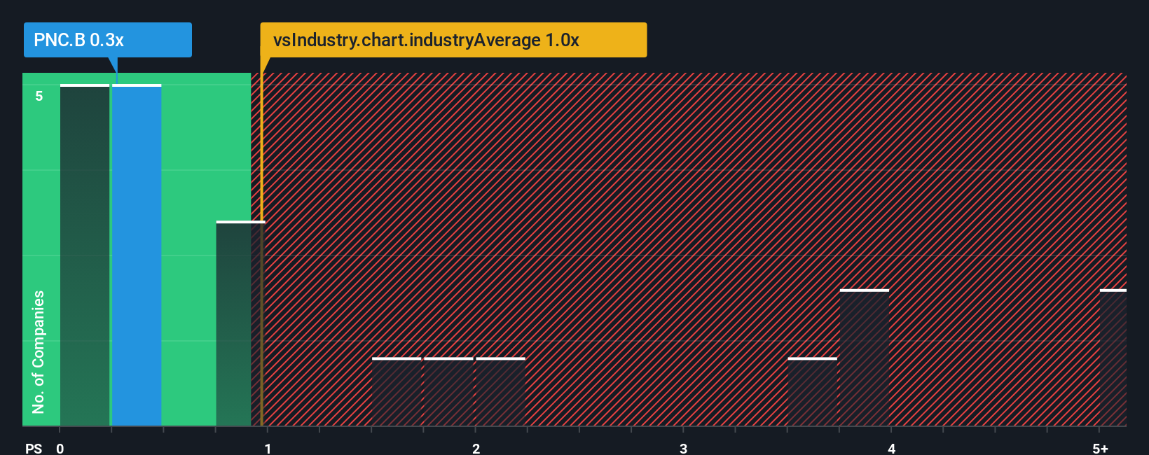 ps-multiple-vs-industry
