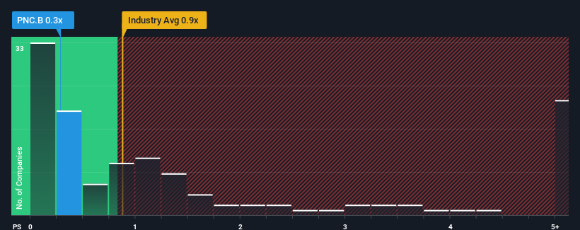 ps-multiple-vs-industry