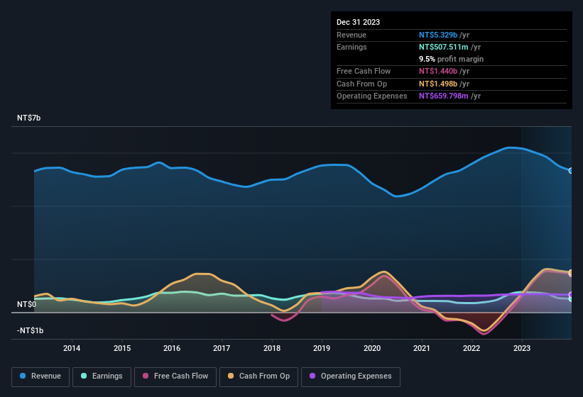 earnings-and-revenue-history