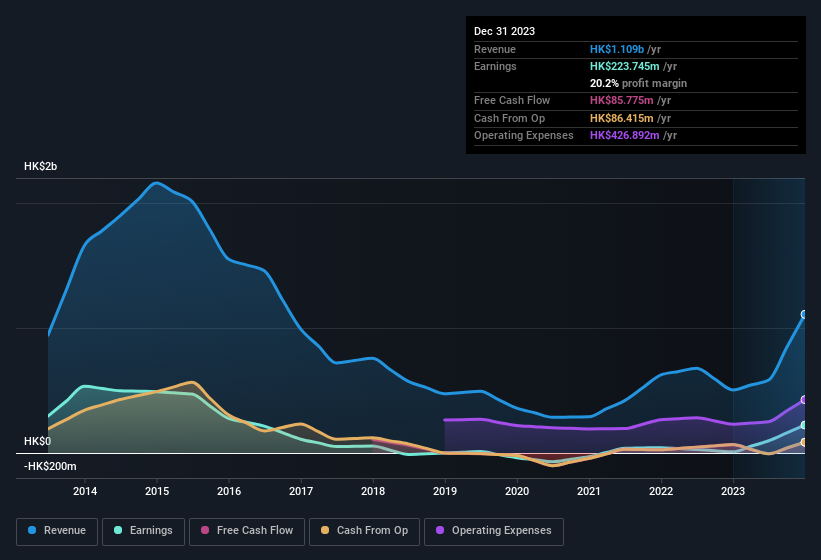 earnings-and-revenue-history