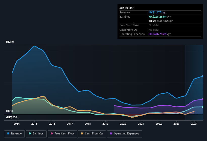 earnings-and-revenue-history