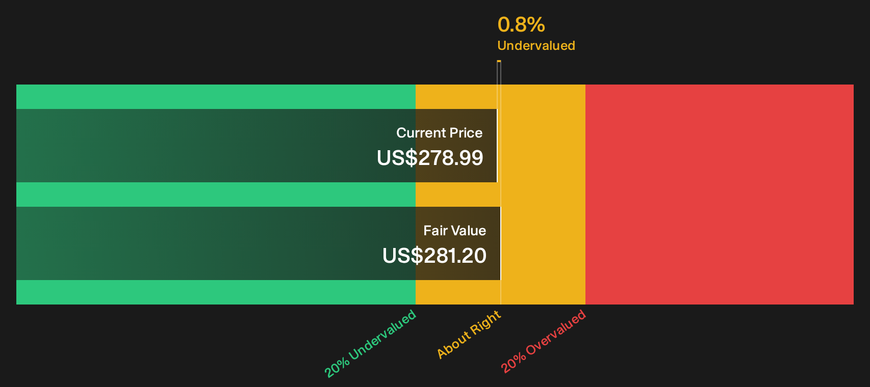 UNF Discounted Cash Flow as at Oct 2026