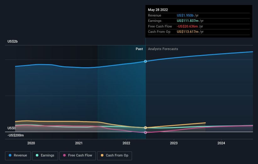 Is It Time To Consider Buying UniFirst Corporation (NYSE:UNF)? | Nasdaq