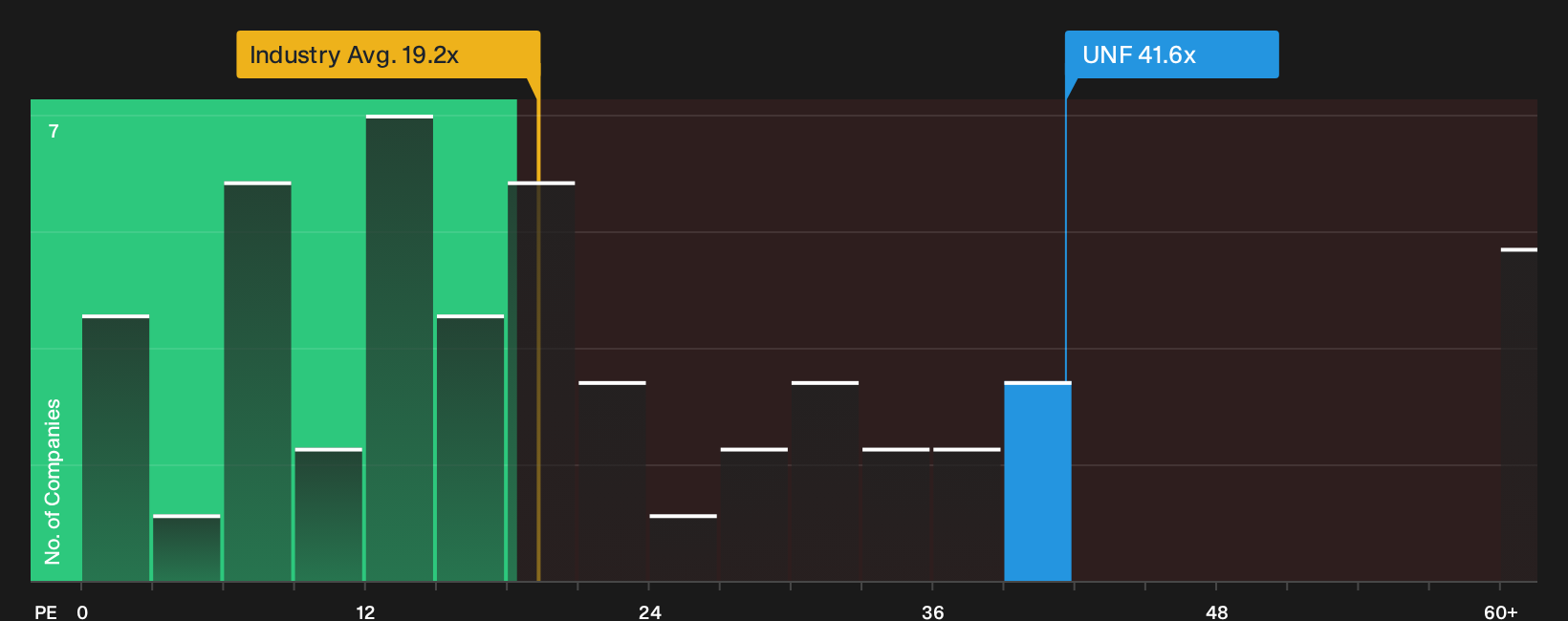 NYSE:UNF P/E Ratio as at Sep 2026
