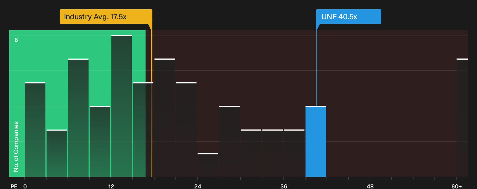 NYSE:UNF P/E Ratio as at Sep 2026