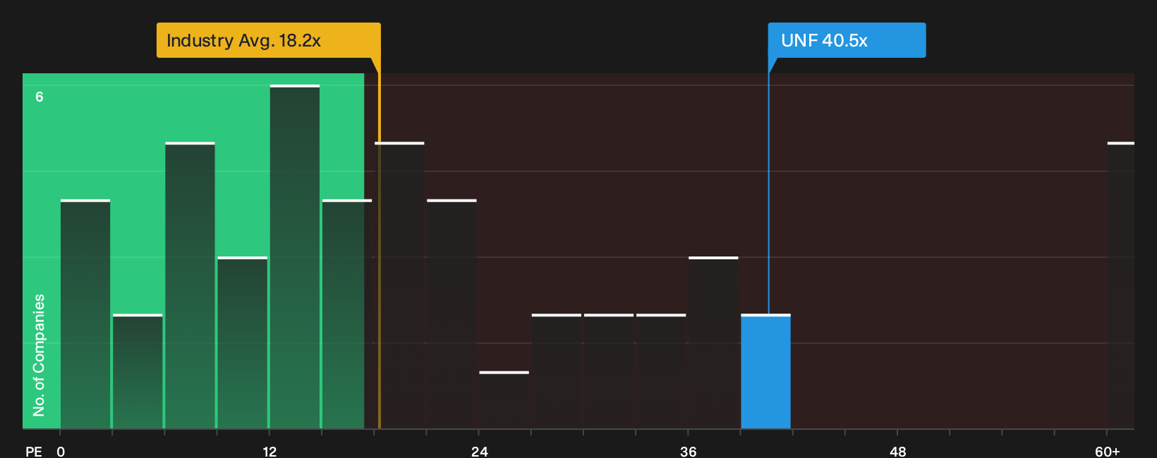 NYSE:UNF P/E Ratio as at Oct 2026
