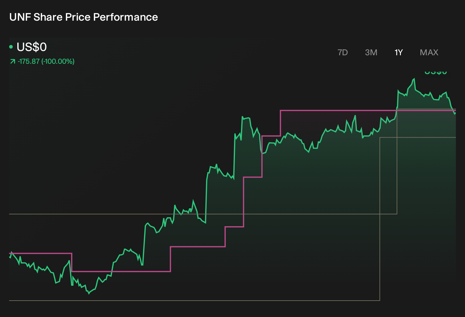 NYSE:UNF 1-Year Stock Price Chart