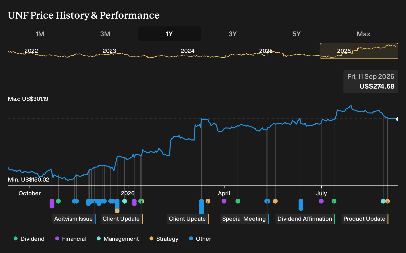 NYSE:UNF 1-Year Stock Price Chart