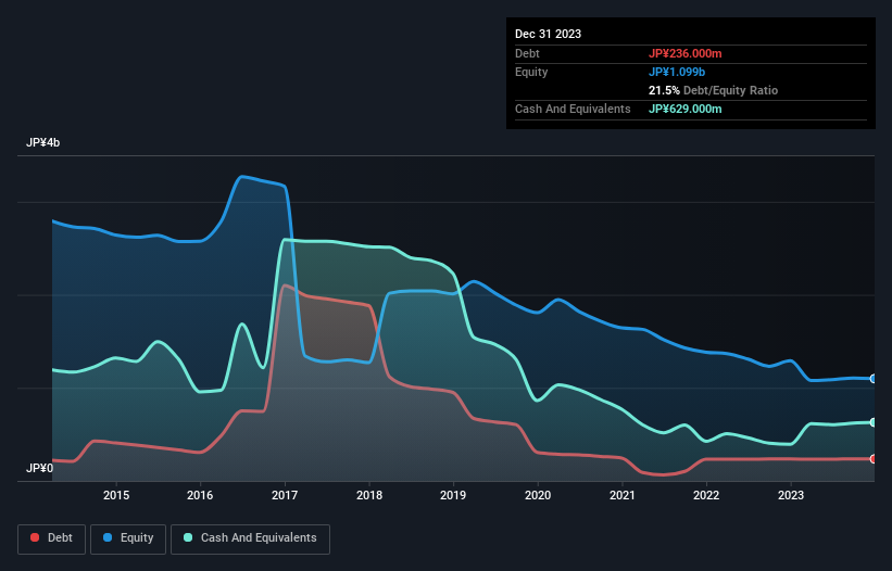 debt-equity-history-analysis