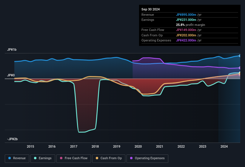 earnings-and-revenue-history