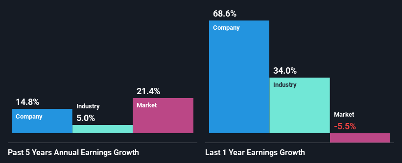 past-earnings-growth