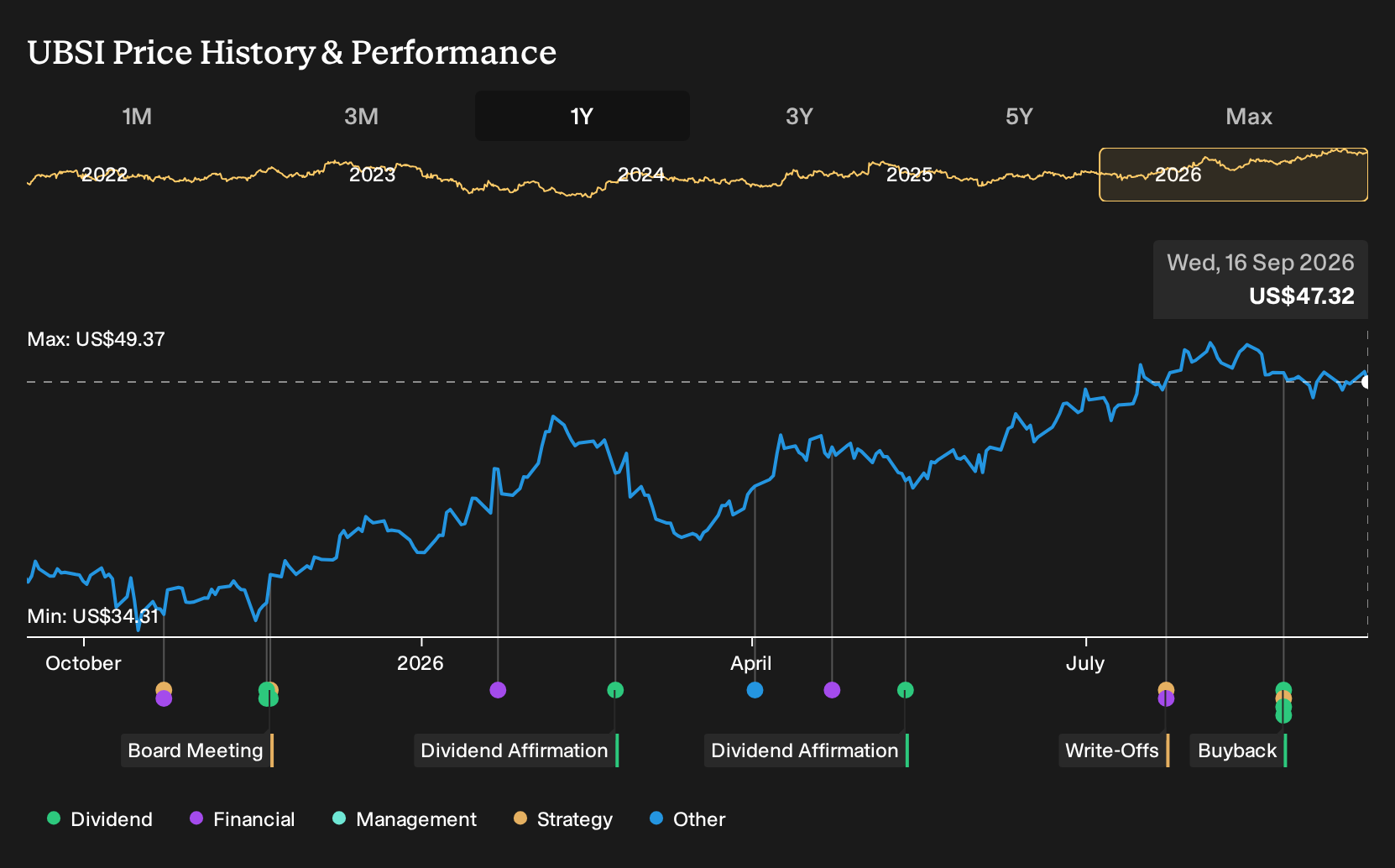 NasdaqGS:UBSI 1-Year Stock Price Chart