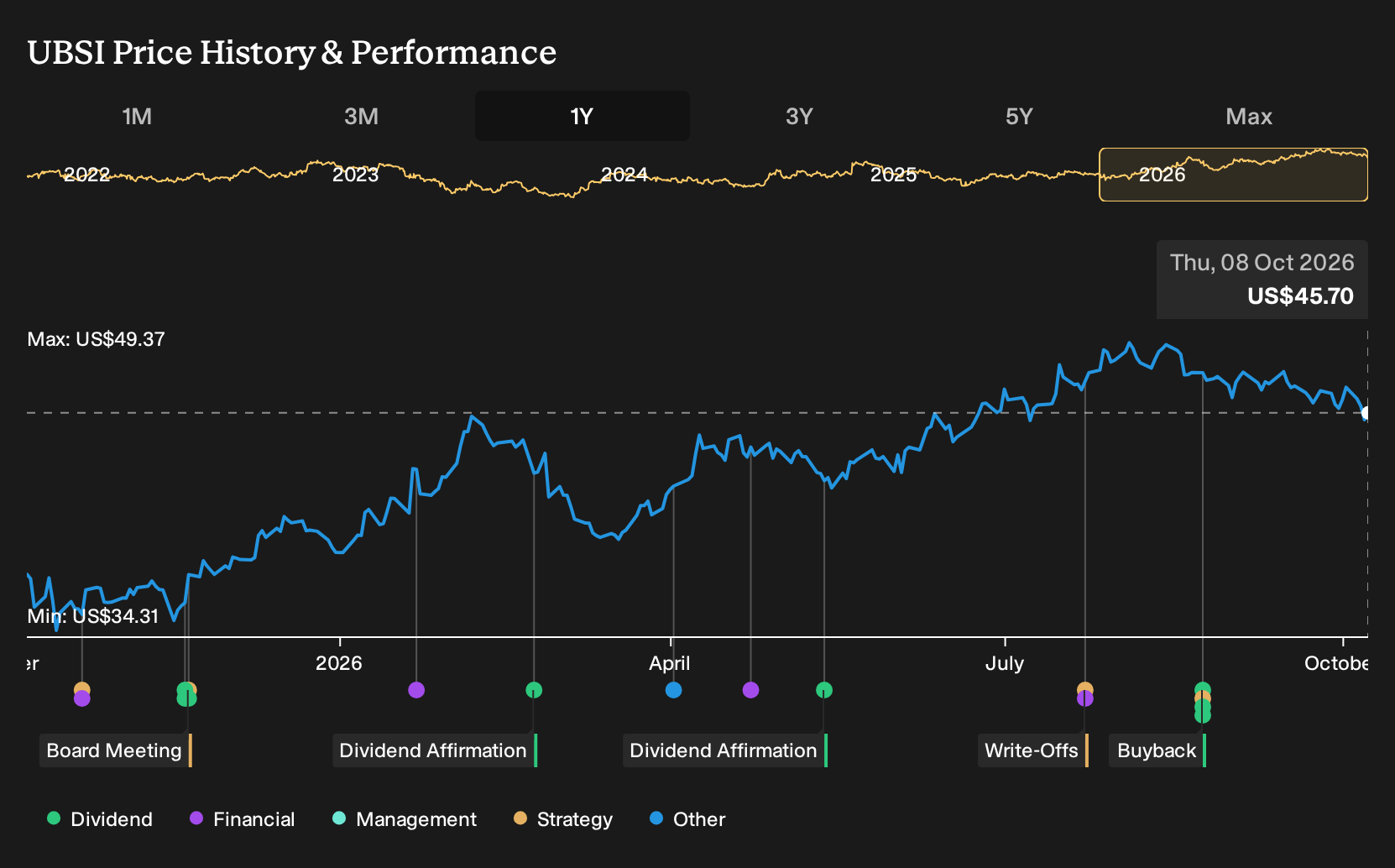 NasdaqGS:UBSI 1-Year Stock Price Chart