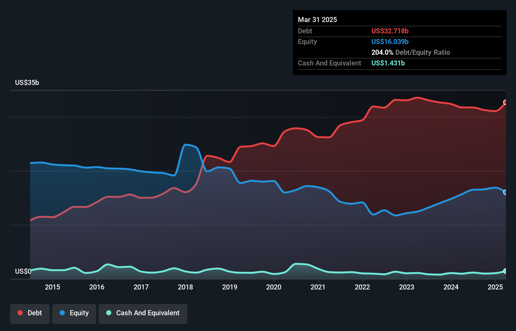 debt-equity-history-analysis