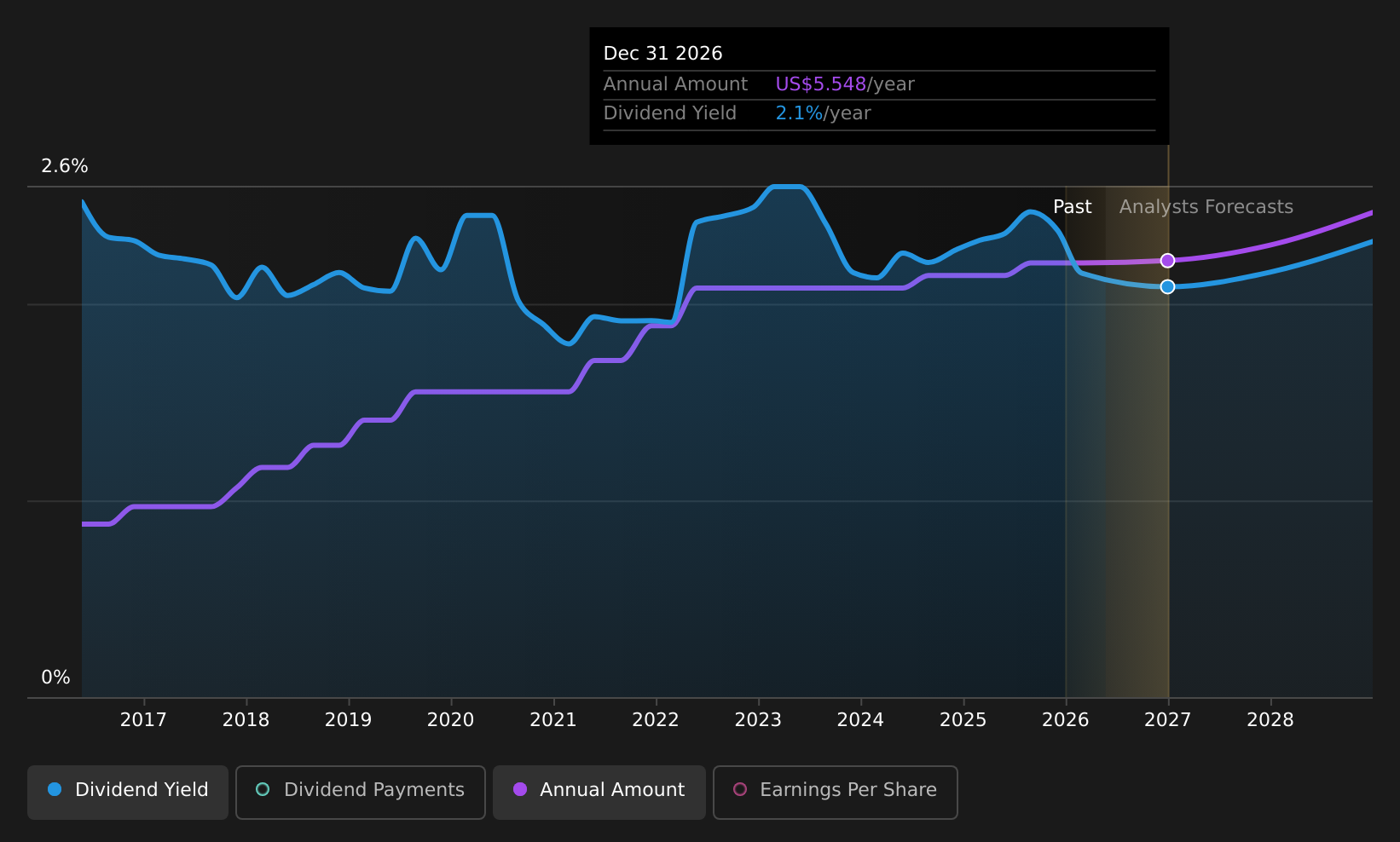 historic-dividend