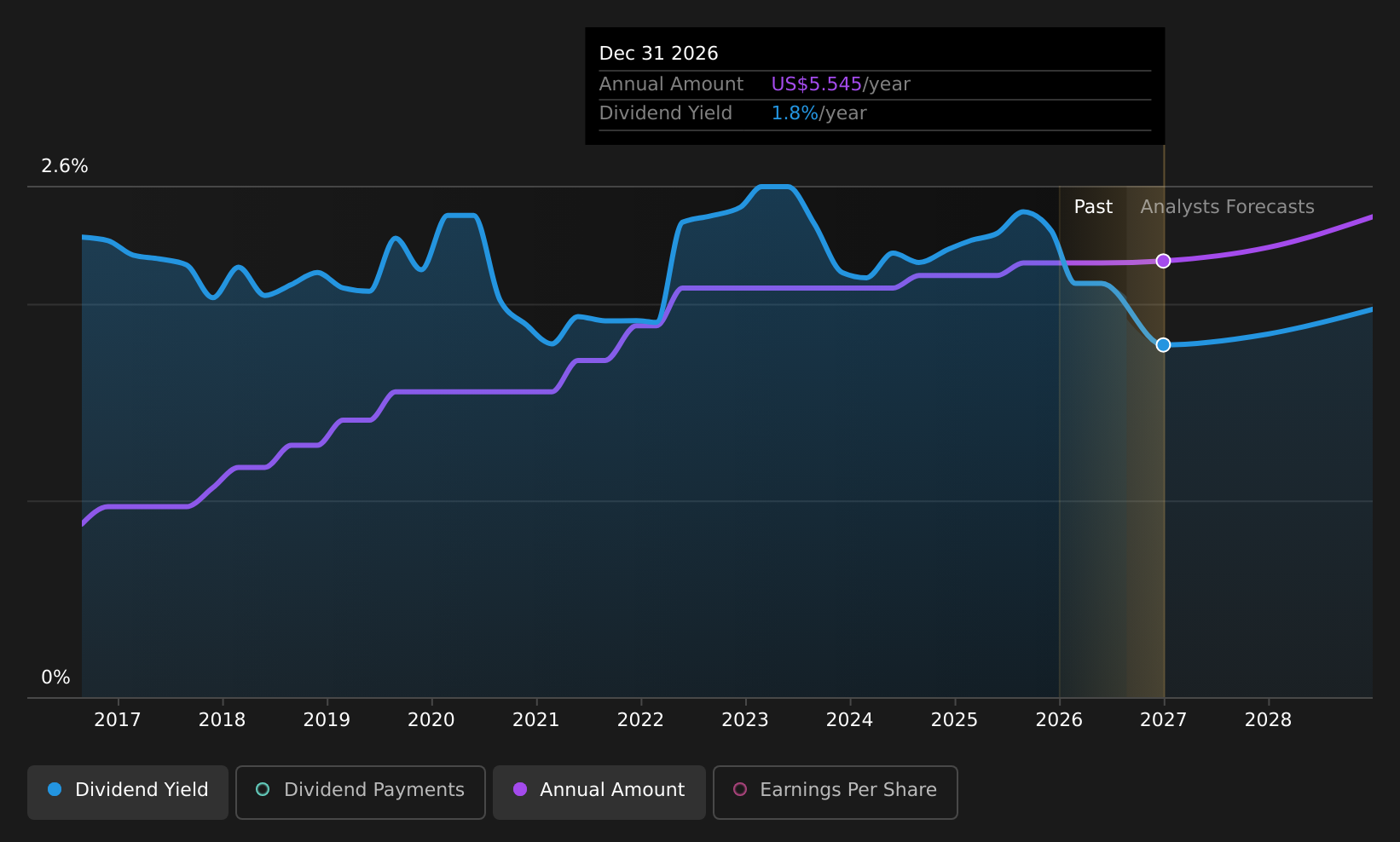 historic-dividend
