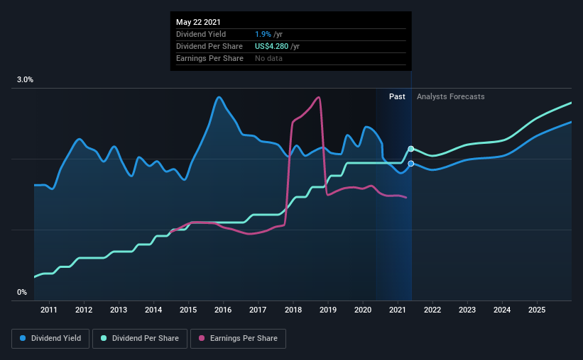 historic-dividend