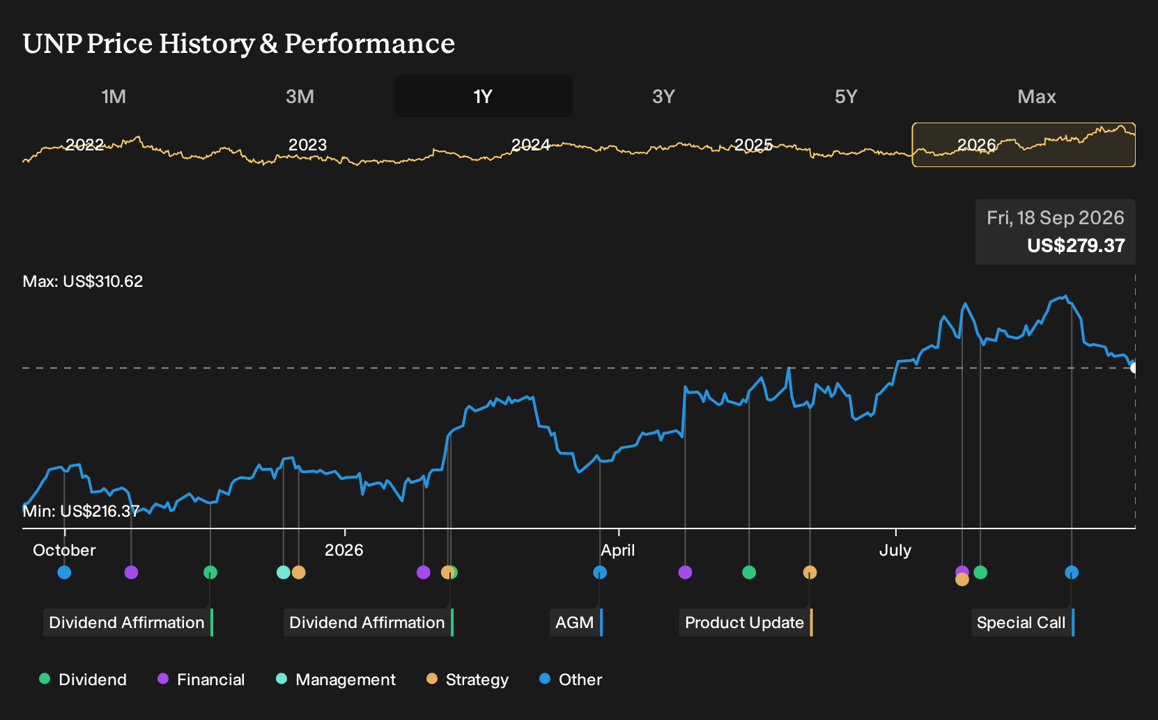 NYSE:UNP 1-Year Stock Price Chart