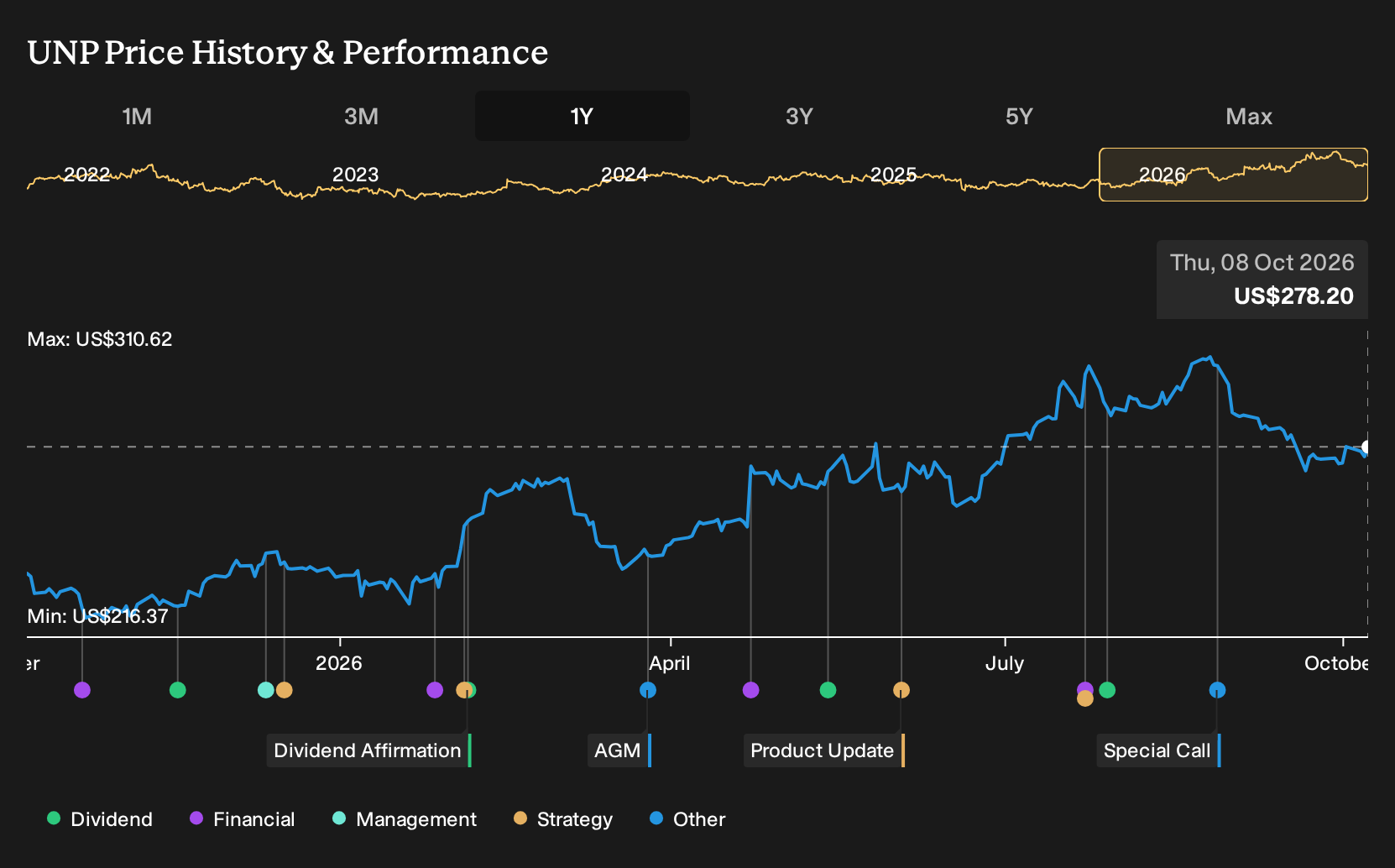 NYSE:UNP 1-Year Stock Price Chart