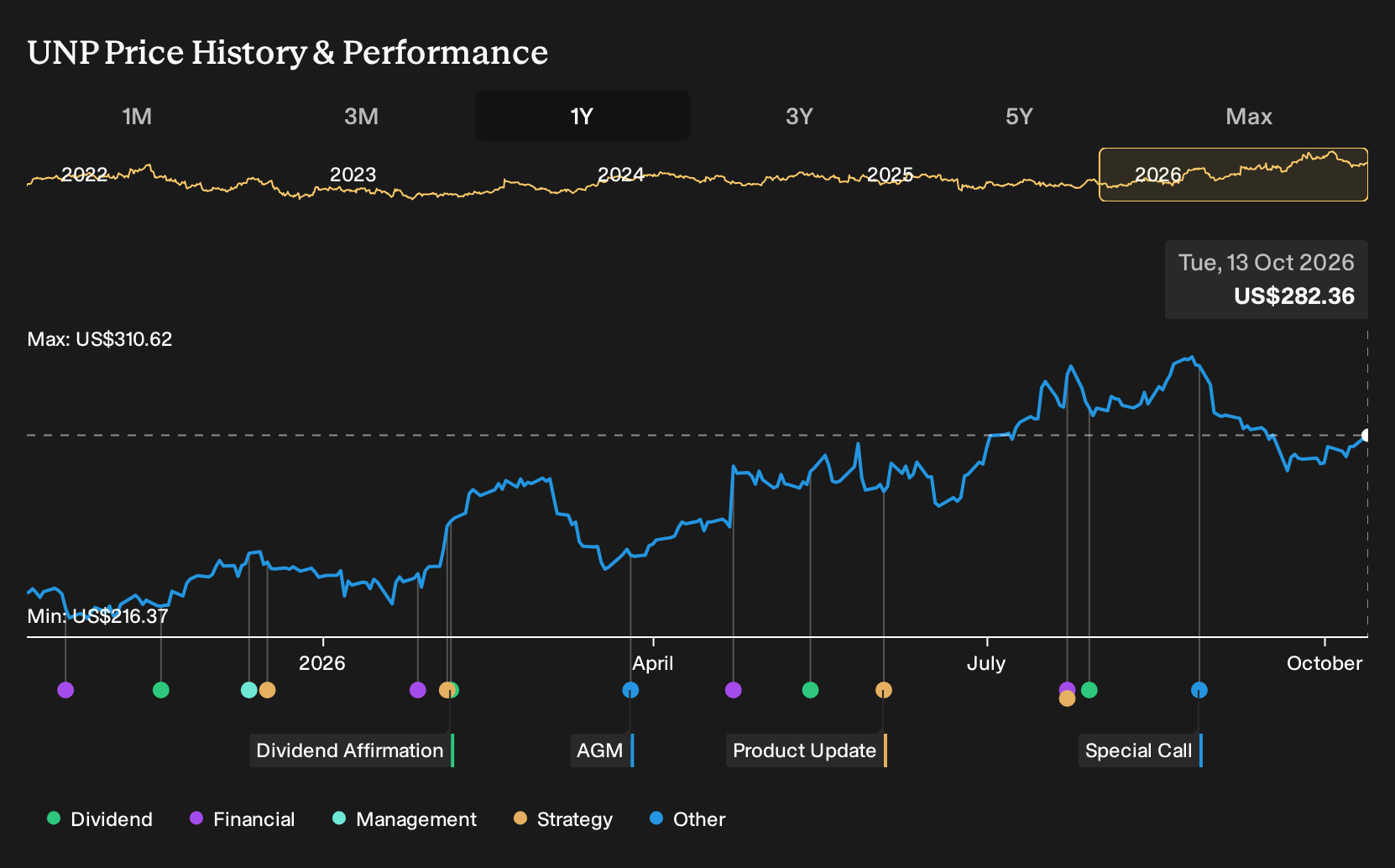 NYSE:UNP 1-Year Stock Price Chart