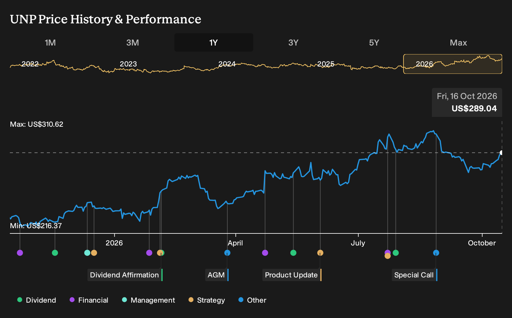 NYSE:UNP 1-Year Stock Price Chart