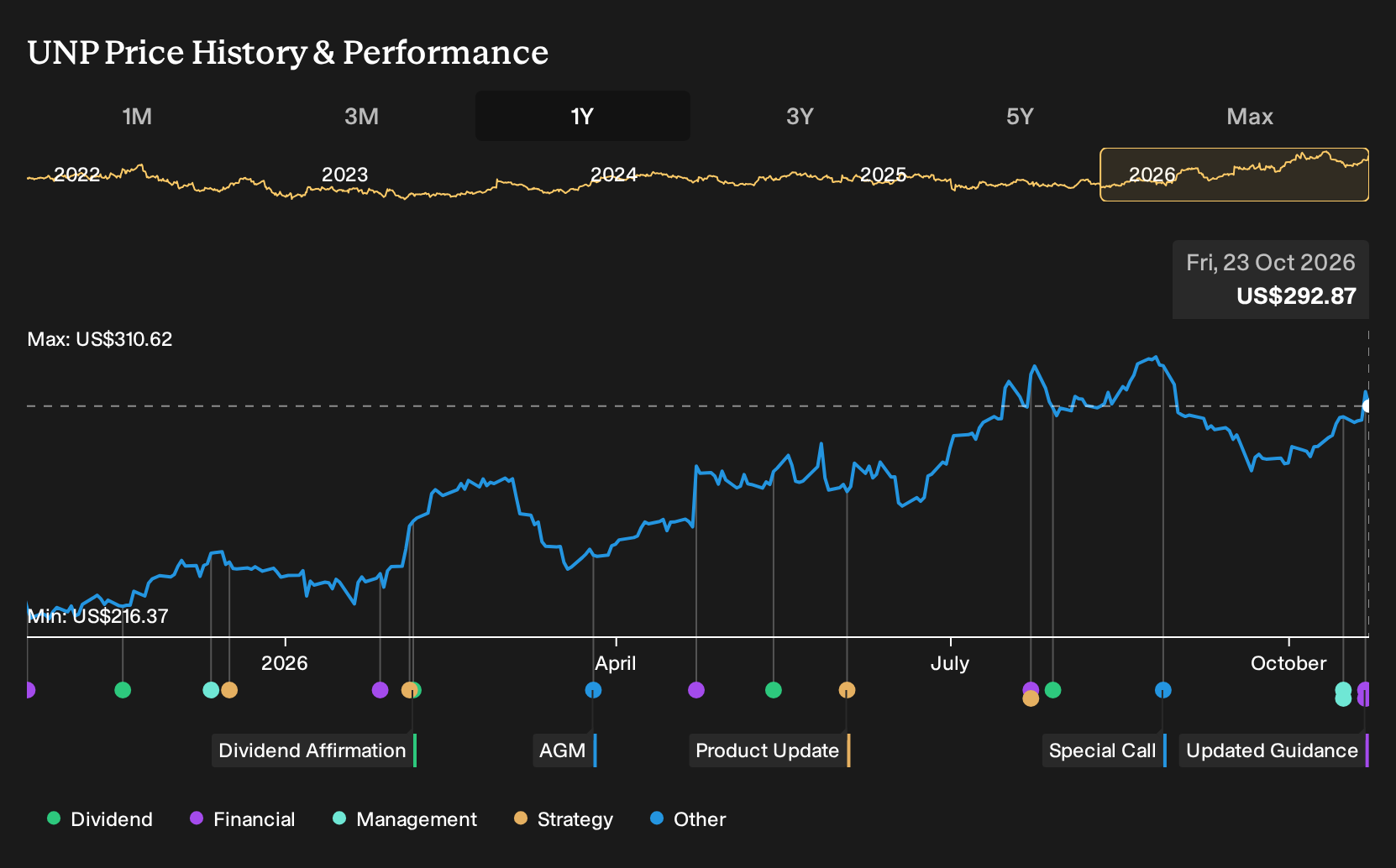 NYSE:UNP 1-Year Stock Price Chart
