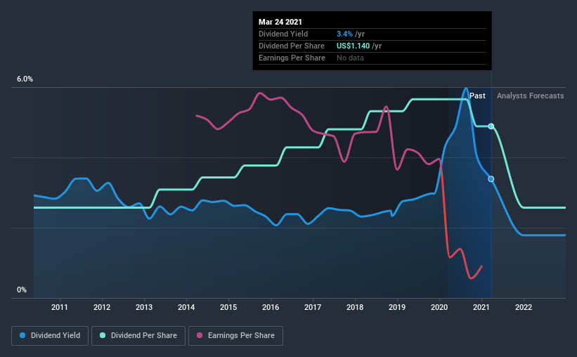 historic-dividend