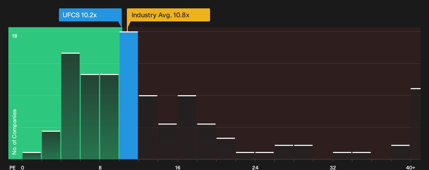 NasdaqGS:UFCS P/E Ratio as at Oct 2026