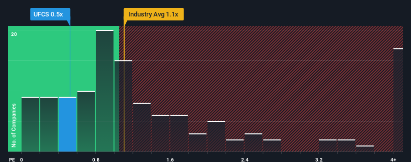 ps-multiple-vs-industry