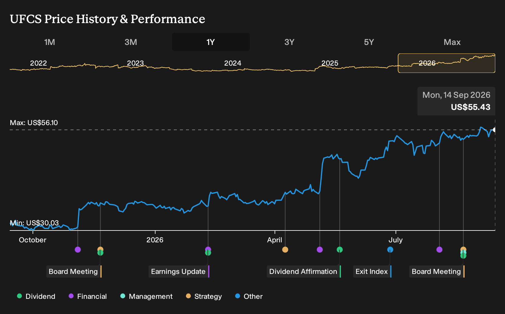NasdaqGS:UFCS 1-Year Stock Price Chart
