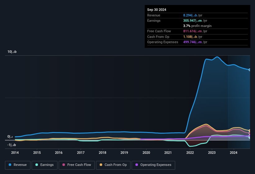 earnings-and-revenue-history