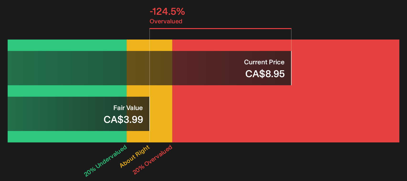 ARG Discounted Cash Flow as at Oct 2026