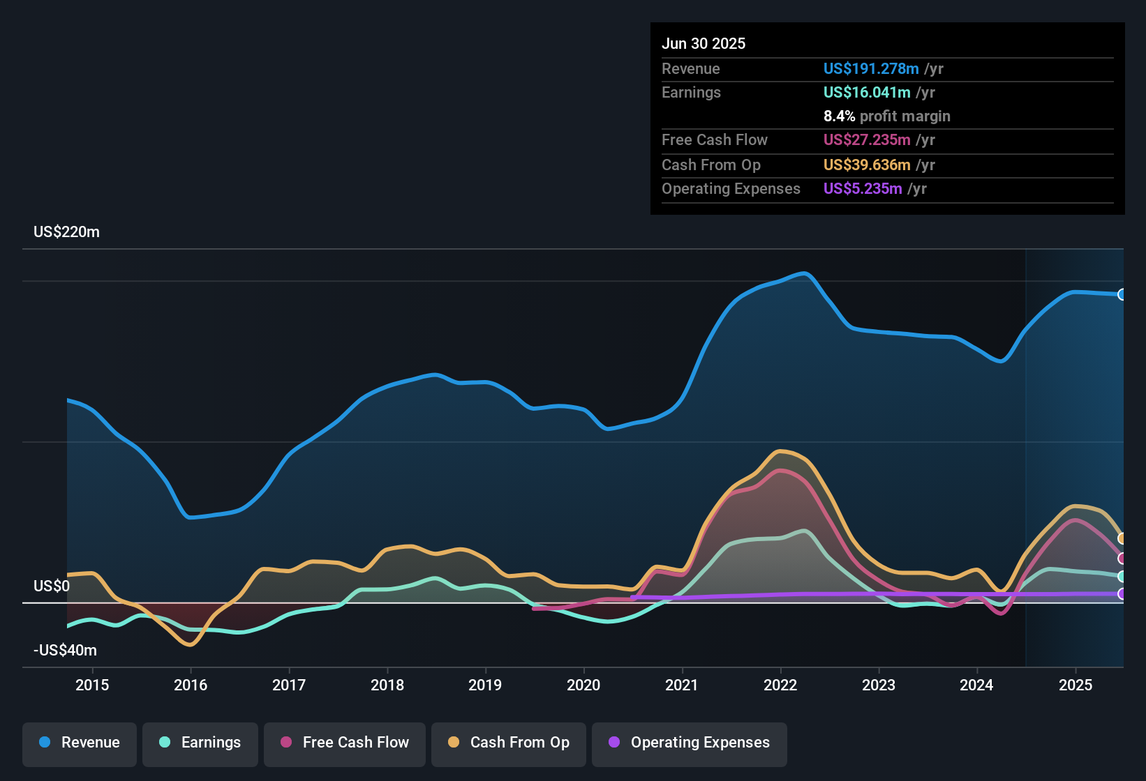 earnings-and-revenue-history